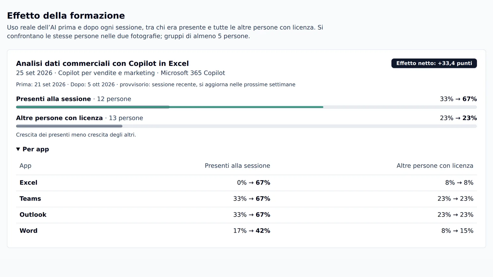 Effetto di una sessione su Excel: i presenti passano dal 33% al 67% di uso, le altre persone restano al 23%; dettaglio per app.