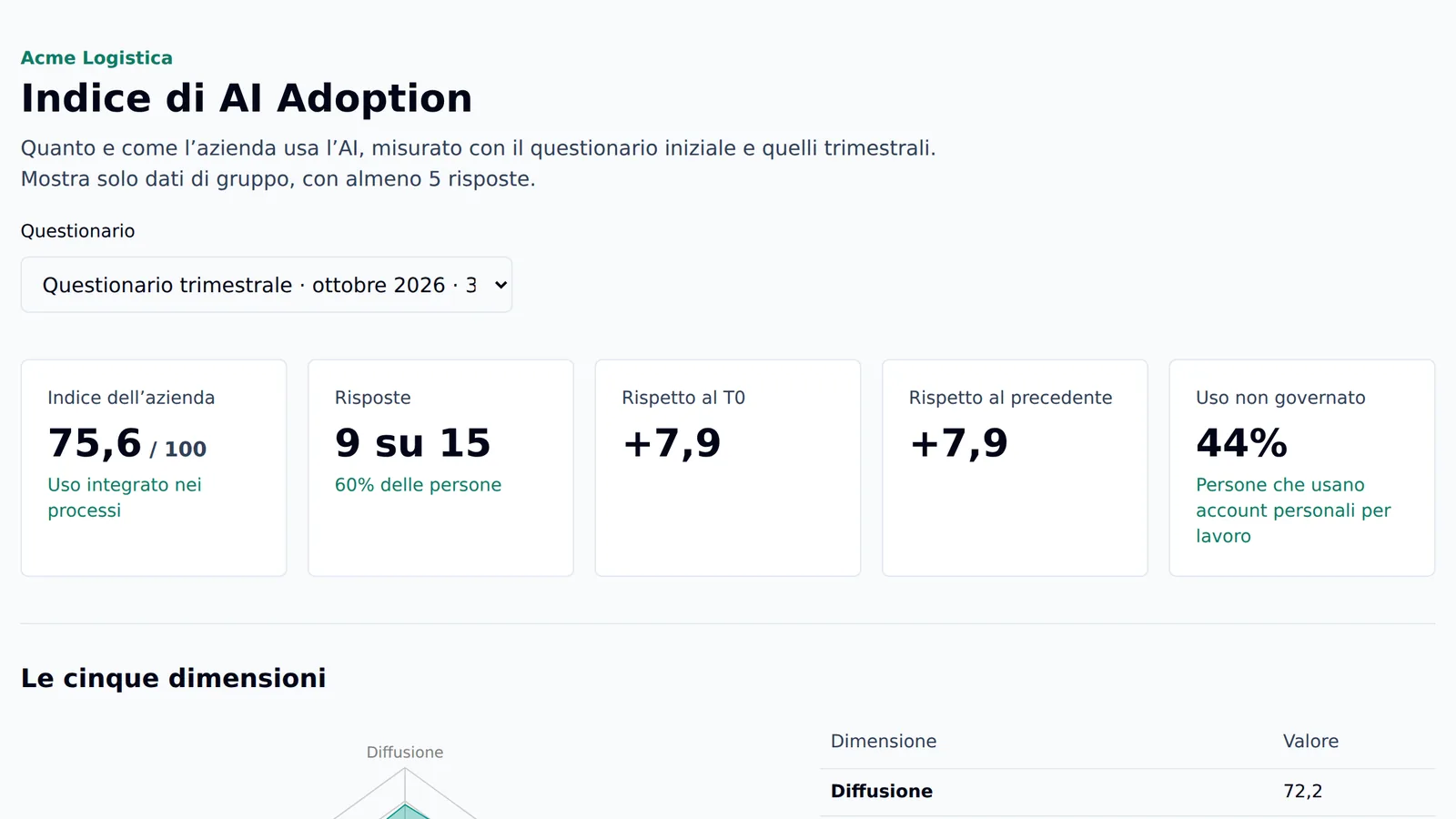 Indice di AI Adoption: 75,6 su 100, risposte, variazione rispetto al punto di partenza, uso non governato e le cinque dimensioni.