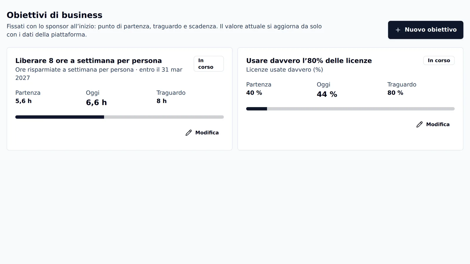 Due obiettivi di business con partenza, valore di oggi e traguardo: ore risparmiate a settimana e licenze usate davvero.