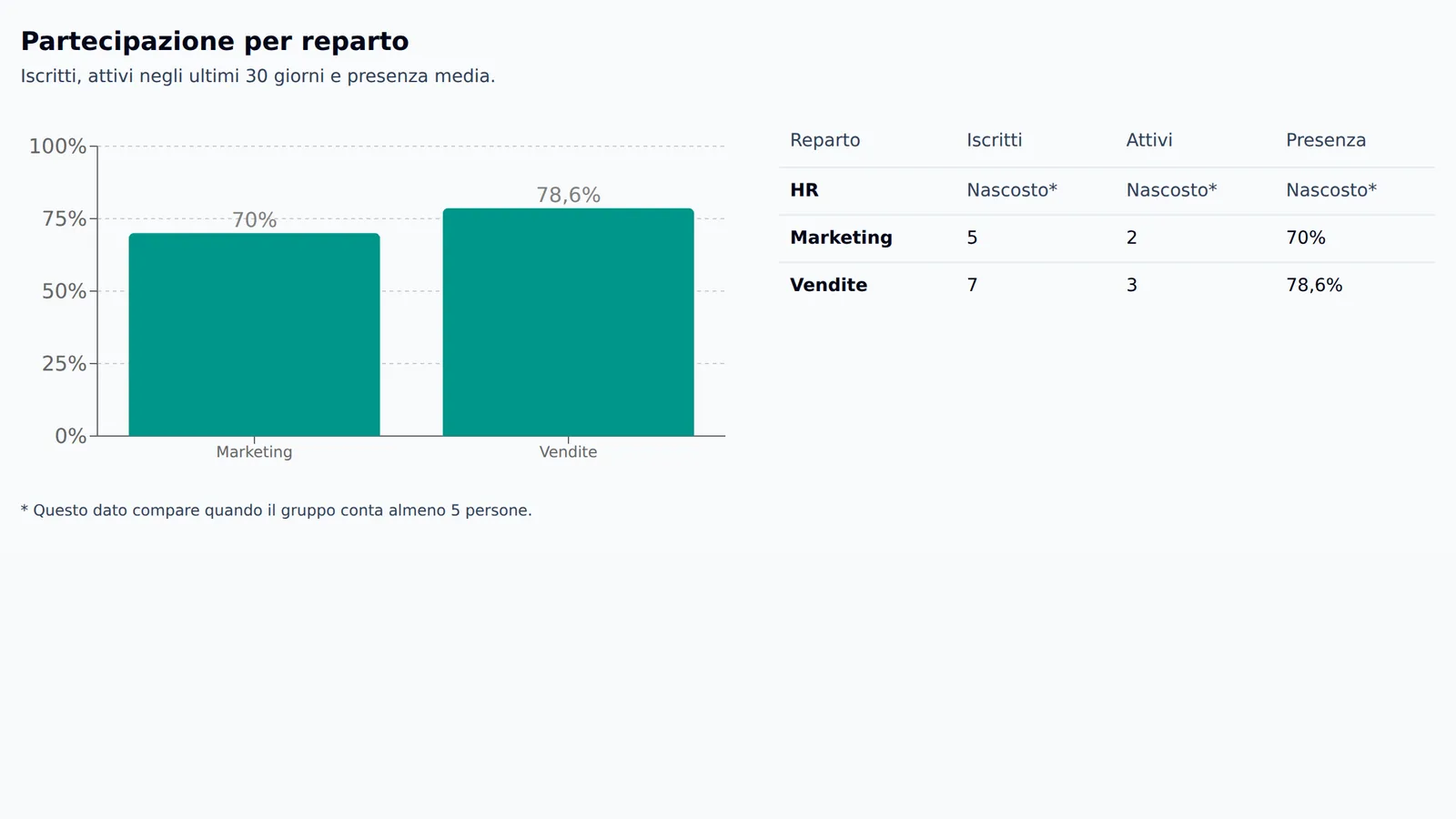 Grafico della presenza media per reparto, con iscritti e attivi; il reparto con meno di 5 persone è nascosto.