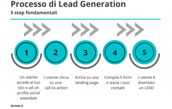 Lead Generation: cos'è e come può aiutare la tua azienda a fatturare di più