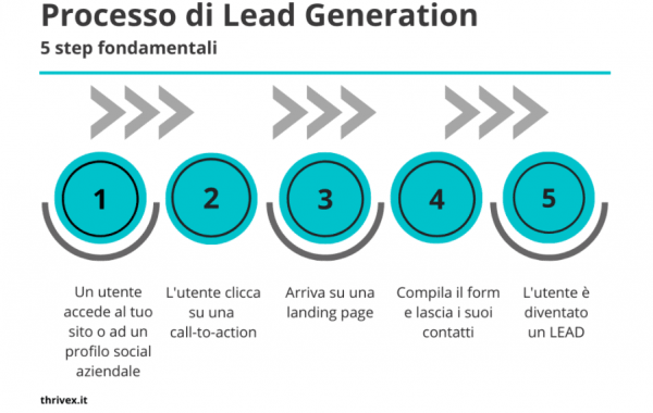 Lead Generation: cos'è e come può aiutare la tua azienda a fatturare di più